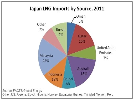 Lng-imports-by-source-2011.gif.jpeg