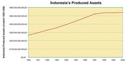 250px-Indonesias produced assets.jpg