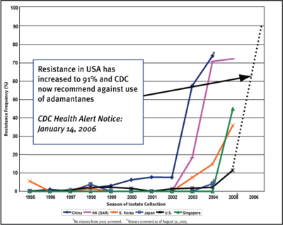 Influenze-virus-drug-resistance-graph.png
