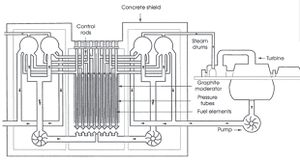 620px-Rbmk reactor.gif.jpeg