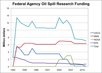 The Oil Pollution Act authorizes up to $22 million in annual funding for  oil pollution research, and an additional $6 million annually for a Regional Research Program. The Act also specifies that this funding is “subject to appropriations.”  As this chart illustrates, not even half of the authorized $28 million has been appropriated in any single year since the passage of the Oil Pollution Act in 1990. Source: National Commission on the BP Deepwater Horizon Oil Spill and Offshore Drilling