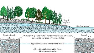 How groundwater occurs.gif.jpeg