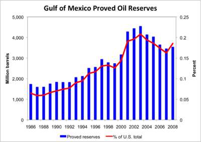 Gom-oil-reserves.png