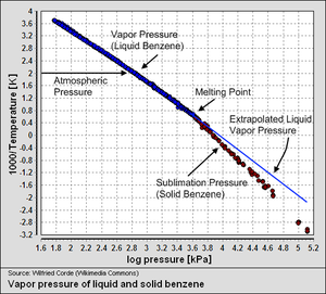 Vappresssolidbenzene.png