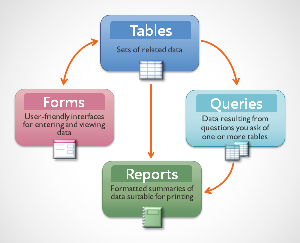 Illustration summarizing Access Objects