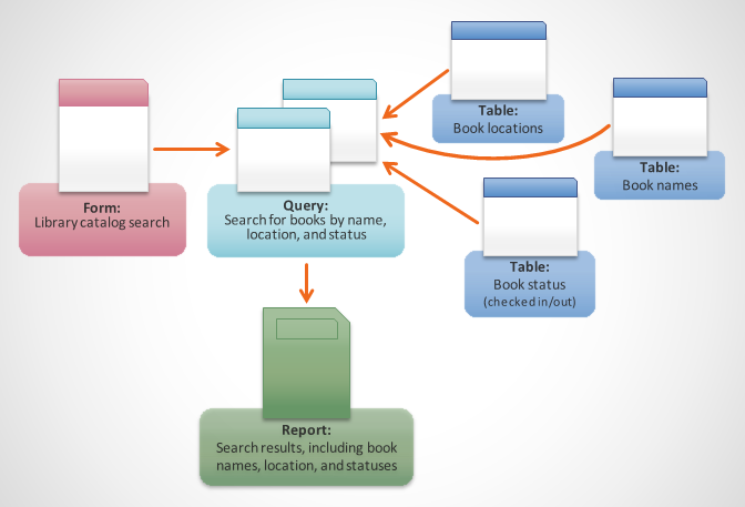 An illustration summarizing library catalog search for a book