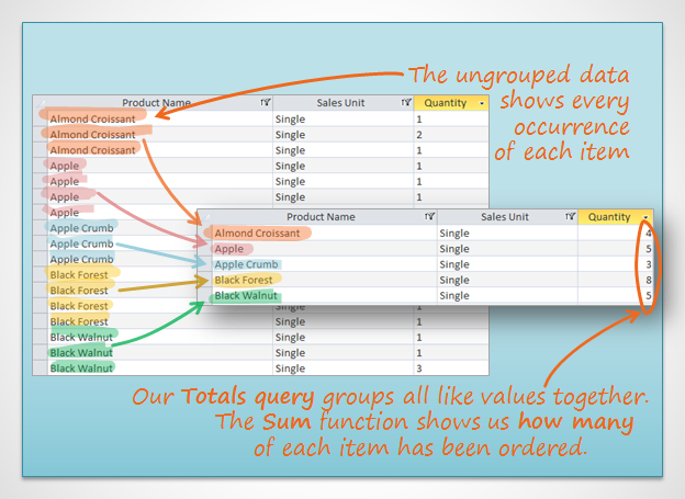 An illustration of a totals query: The ungrouped data shows every occurance of each item. Our totals query groups all like valies together. The Sum function shows us how many of each item has been ordered.
