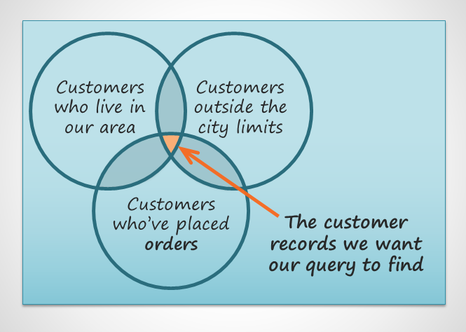 An illustration Identifying the data we want the query to find