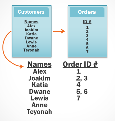 An illustration of query then retrieves the orders linked to the customer records it already pulled. These are the records the query will draw its information from.