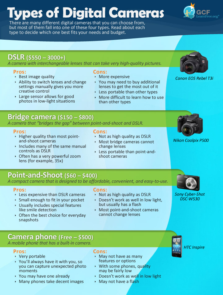 Camera Types infographic