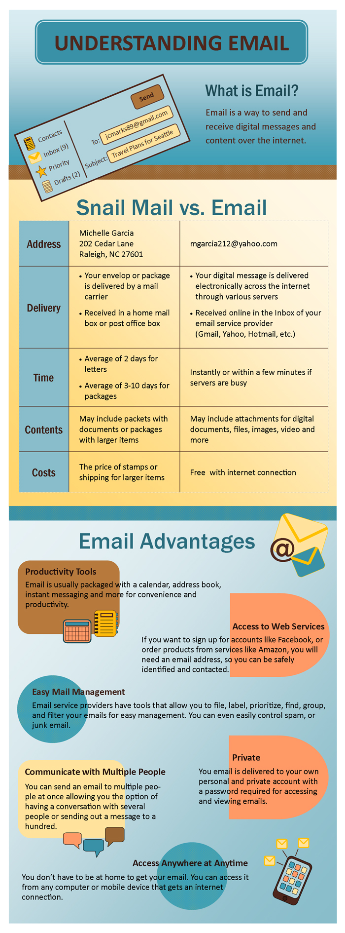 Understanding Email Infographic: What is Email? Email is a way to send and receive digital messages and content over the internet. Snail Mail VS Email: Snail Mail Address: Michelle Garcia 202 Cedar Lane Raleigh NC 27601. Email Address: mgarcia212@yahoo.com. Snail Mail Delivery: Your envelop or package is delivered by a mail carrier and received in a home mail box or post office box. Email Delivery: Your digital message is delivered electronically across the internet through various servers and received online in the inbox of your email service provider(Gmail, Yahoo, Hotmail, etc.). Snail Mail Time: Average of 2 days for Letters, 3-10 days for packages. Email Delivery: Instanlty or within a few minutes if servers are busy. Snail Mail Contents: May include packets with documents or packages with larger items. Email Contents: May include attachments for digital  documents, files, images, video and more. Snail Mail Cost:The price of stamps or shipping for larger items. Email Cost: Free with internet connection. Email Advantages: Productivity Tools: Email is usually packaged with a calendar, address book, instant messaging and more for convenience and productivity. Access to Web Services: If you want to sign up for accounts like Facebook, or order products from services like Amazon, you will need an email address, so you can be safely       identified and contacted. Easy Mail Management: Email service providers have tools that allow you to file, label, prioritize, find, group, and filter your emails for easy management. You can even easily control spam, or junk email. Communicate with Multiple People: You can send an email to multiple  people at once allowing you the option of having a conversation with several people or sending out a message to a hundred. Private: You email is delivered to your own personal and private account with a password required for accessing and viewing emails. Access anywhere at anytime: You don’t have to be at home to get your email. You can access it from any computer or mobile device that gets an internet connection.