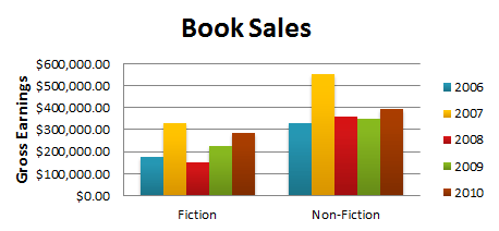 Book Sales, grouped by Fiction/Non-Fiction