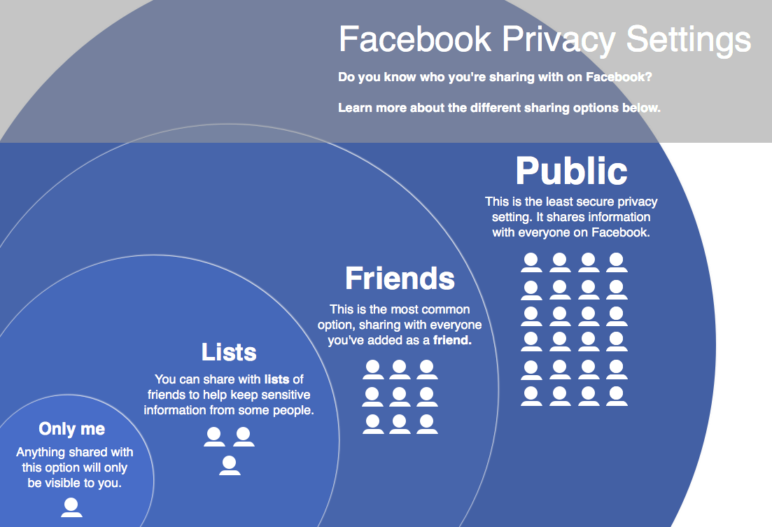 Infographic illustrating different privacy setings on facebook