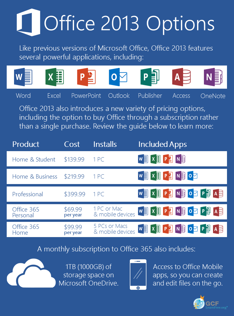infographic breaking down different options for purchasing Office 2013