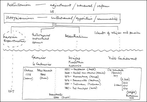 Timeline with annotations of works, names, and dates.