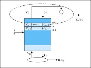 A diagram demonstrating a binary distillation column. 