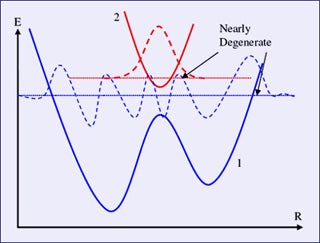 Illustration of an avoided crossing.