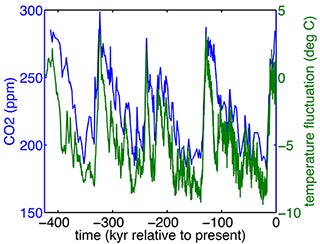 2D plot of CO2 and temperature vs time. 2D plot of CO2 and temperature vs time.