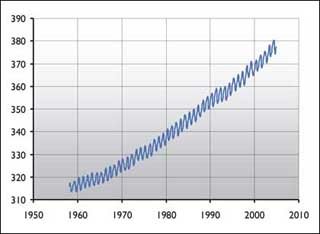 Graph of atmospheric carbon dioxide levels at Mauna Loa.