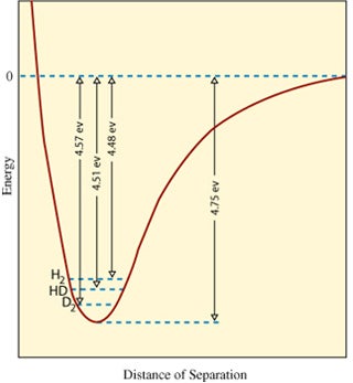 Relationship between the zero-point energy and molecular mass.