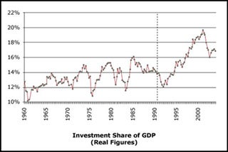 Graph of investment share of Gross Domestic Product.