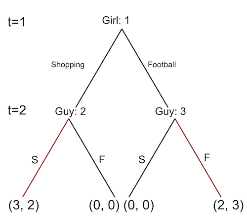 Shopping vs football tree diagram.