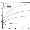 Graph showing various logarithmic curves.