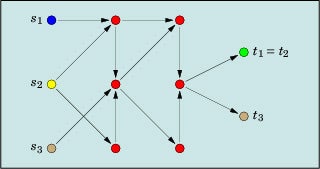 A directed graph with three sources, three sinks (two of which are distinct), and several other nodes.