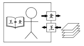 Drawing of a person in a room, interpreting slips of paper with a rulebook.