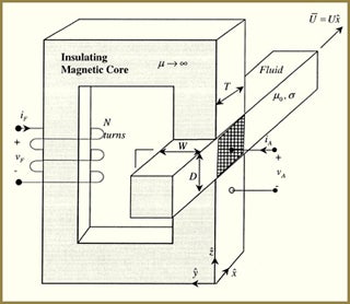 Diagram of a magnetohydrodynamic generator.