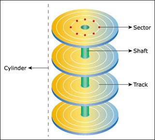 Components of a hard disk drive: sector, shaft, cylinder, and track.