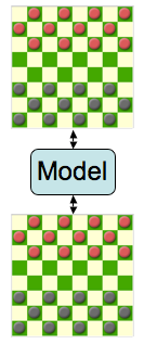 An illustration of two games of Checkers, one on either side of a box labeled 'model'.