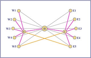 Diagram of alternative routes overlaid on a hub-and-spoke arrangement.