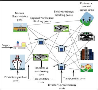 Relationship between the components of the supply chain.