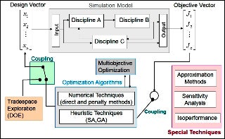 Framework for multidisciplinary system design optimization.