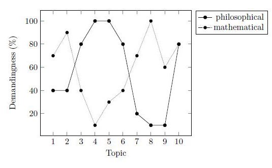 A graph showing the levels of philosophical and mathematical demandingness of the topics discussed in the class.