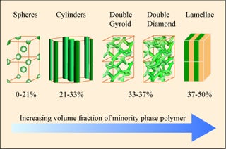 Block copolymers of various compositions form BCC, hexagonal cylindrical, double gyroid, double diamond, and lamellar morphologies.