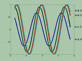 Example of the difference quotients.