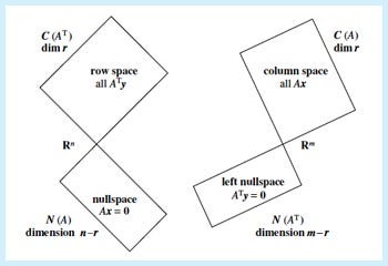 Figure excerpted from 'Introduction to Linear Algebra' by G.S. Strang