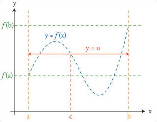 Graph of the Intermediate Value Theorem.