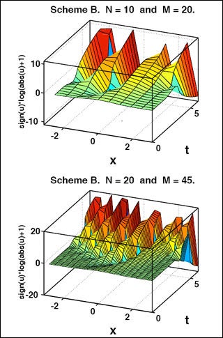 Plots of grid scale oscillations.