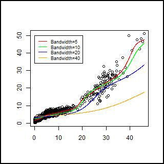 Plot of data showing four bandwidths: 5, 10, 20, and 40.