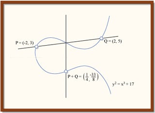 A graph with 3 points identified on an elliptical curve.