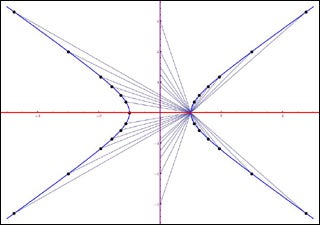 Plot of points on x-y axis with both straight and curved lines connecting plotted points.