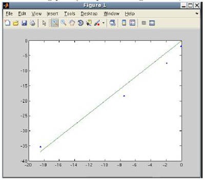 Graph of a line and roots to verify second-order convergence of Newton’s method.