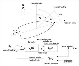 A diagram of a boat on autopilot, deviating from the desired course, with a block diagram of the feedback system that controls it.