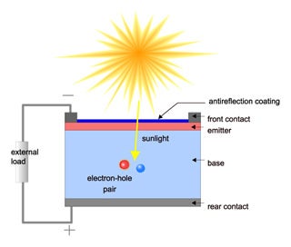 Cross-section schematic diagram of photovoltaic cell, showing different layers and the electron-hole pair.