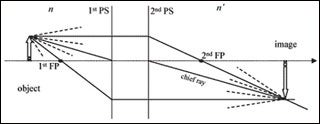 Light rays are traced from the object, through two lens-air interfaces, to create the inverted image on the far side of the lens. The first and second focal points and chief ray are all labeled at their intersection with the ground plane.