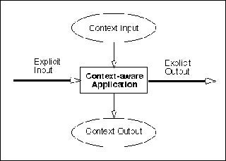 Diagram of a context-aware application with an explicit input and explicit output.