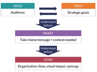 Four-box flow chart labeled as Who, Why, What, and How.